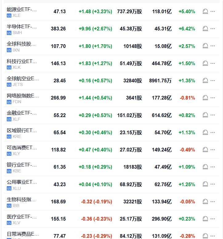 【能源业ETF涨超3%，领跑 #美股 行业ETF，此前 #美国 掳走委内瑞拉总统， #特朗普 宣布投资委国石油】行业ETF美股盘初普遍上涨，能源业ETF涨3.2%，半导体ETF涨2.6%，全球科技股指数ETF、科技行业ETF至多涨1.7%，网络股指数ETF涨0.54%