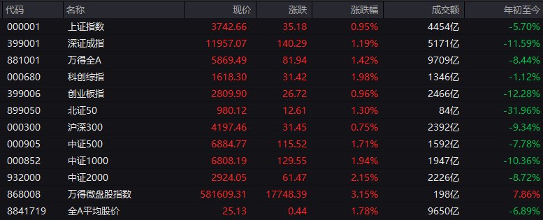 #上证 指数早盘收报3742.66点，涨0.95%