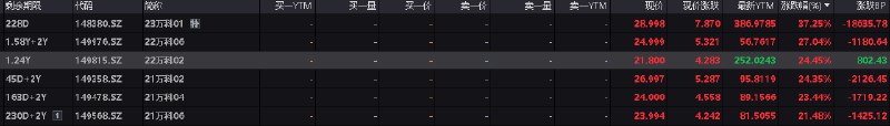【万科多只债券涨超20%，临时停牌】“23万科01”、“22万科06”、“22万科02”、“21万科02”、“21万科04”、“21万科06”涨超20%，盘中临时停牌
