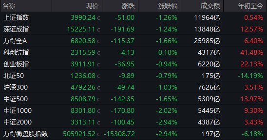 【 #A股 收盘： #沪指 跌1.26%失守4000点，两市成交缩量超5100亿】市场全天 #震荡  #调整 ，沪指失守4000点
