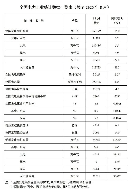 【国家能源局：截至8月底全国累计发电装机容量36.9亿千瓦，同比增长18%】国家能源局发布1-8月份全国电力工业统计数据