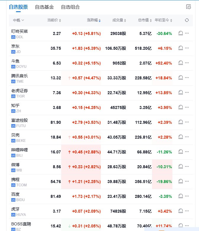 【 #美股 盘初：纳指涨3.7%，中概指数涨2.5%， #英伟达 涨约7%】 #道指 涨3.6%， #标普 500指数涨3.3%