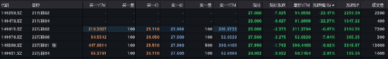 “21万科02”和“21万科04”跌超22%，盘中临停