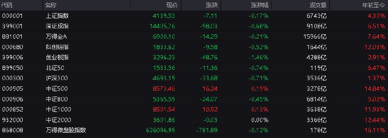#上证 指数早盘收报4139.53点，跌0.17%