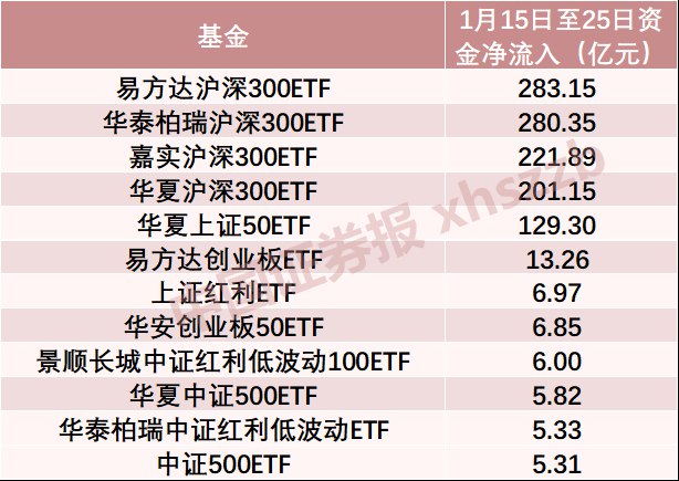 【逾千亿！两周内大资金集体买入4只 #沪深 300ETF和1只 #上证 50ETF】Wind统计数据显示，1月15日至25日，大资金集体买入4只沪深300ETF和1只上证50ETF