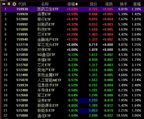 【 #沪指 冲高回落收涨0.13%，稳定币概念全天强势】1，整体走势：市场全天冲高回落，北证50指数跌超1.6%