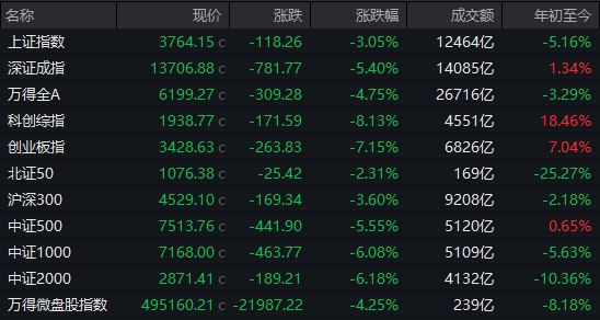 【 #A股 收盘： #创业板 指跌超7%，全市场近200股 #跌停 】市场全天低开低走，三大指数放量下挫