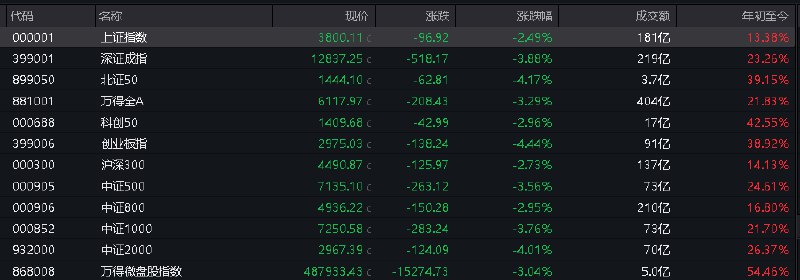 #上证 指数开盘报3800.11点，跌2.49%
