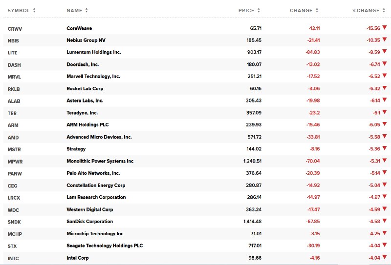 #纳斯达克 100指数指数 #跌幅 扩大至2%，成分股CoreWeave目前跌15.4%
