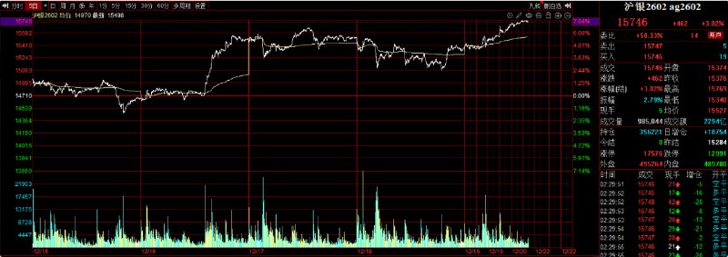沪银夜盘收涨3.02%，报15746元人民币/千克，一度达到15769原