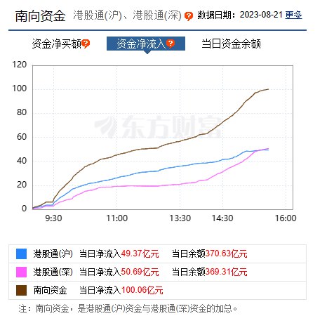 南向资金净流入超100亿元