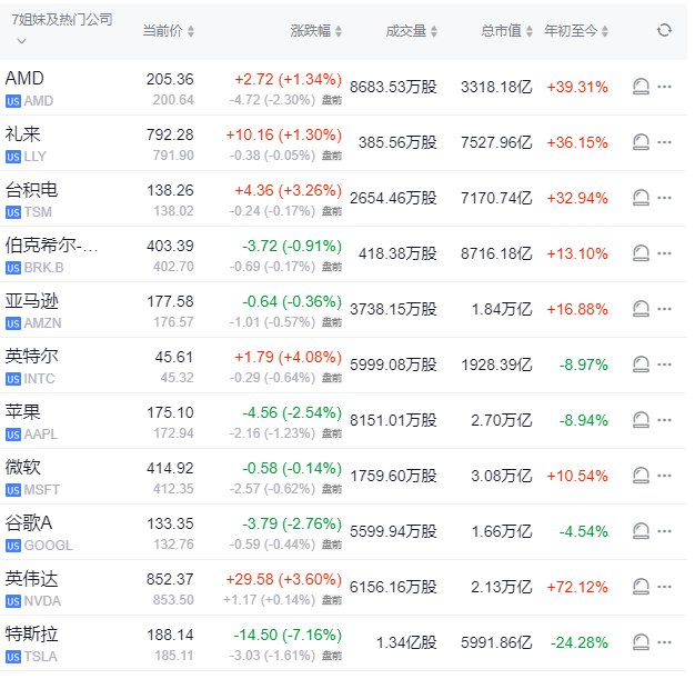 【 #美股 盘前，中概股多数下跌， #特斯拉 跌1.7%】美股盘前，多个热门中概股下跌， #百度 、网易、京东、爱奇艺跌超2%， #阿里 巴巴跌超1%