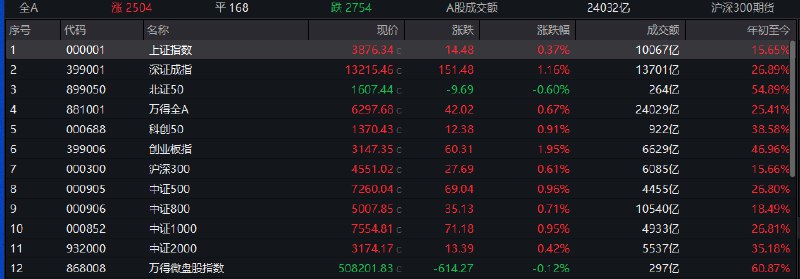 【 #创业板 指涨近2%再创3年多新高，机器人概念股持续走强】1，整体走势：市场全天低开高走，创业板指午后涨超2%，再创三年多以来新高