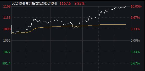 集运指数（欧线）主力合约触及涨停， #涨幅 10%，报1168.4点