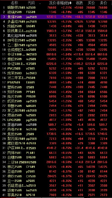 焦煤夜盘收涨5.7%，玻璃涨超6.7%，纯碱涨超4.8%，20号胶涨超2.3%，焦炭涨超0.9%