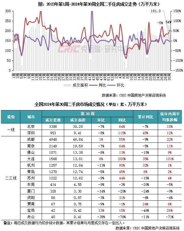 【克而瑞地产研究：7.22-7.28，15城成交环降5%，京深杭苏等均回调】克而瑞数据显示，7.22-7.28，15个重点监测城市二手房成交面积181.0万平方米，环比下降5%，同比增长54%，成交套数总计18803套，环比下降4%，同比增长56%