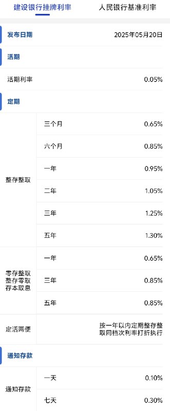 【建设银行下调存款利率，1年定期下破1%】中国建设银行APP显示，建行于5月20日下调了人民币存款利率，其中活期利率下调5个基点至0.05%；定期整存整取三个月期、半年期、一年期、二年期均下调15个基点，分别为0.65%、0.85%、0.95%、1.05%；三年期和五年期均下调25个基点，分别至1.25%和1.3%