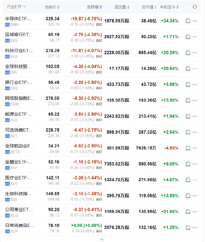 【半导体ETF收跌超5.7%，领跌 #美股 行业ETF】周五（10月10日），半导体ETF收跌5.76%，区域银行ETF、科技行业ETF、全球科技股指数ETF至多跌4.38%，银行业ETF跌3.85%