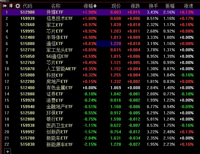 【创业板指震荡收跌0.8%，可控核聚变概念逆势爆发】1，整体走势：市场全天震荡调整，创业板指领跌