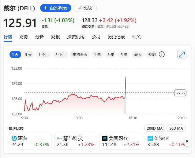 【戴尔上调全年AI服务器发货预期】戴尔科技三季度基础设施解决方案集团净营收141.1亿美元