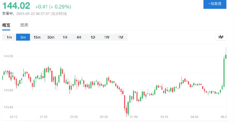 美元/日元短线拉升40多点，升破144关口