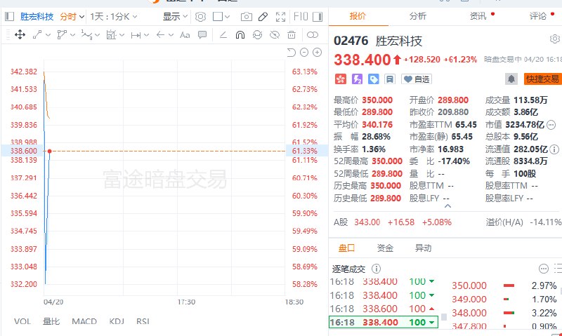 #港股 新股胜宏科技暗盘涨超60%