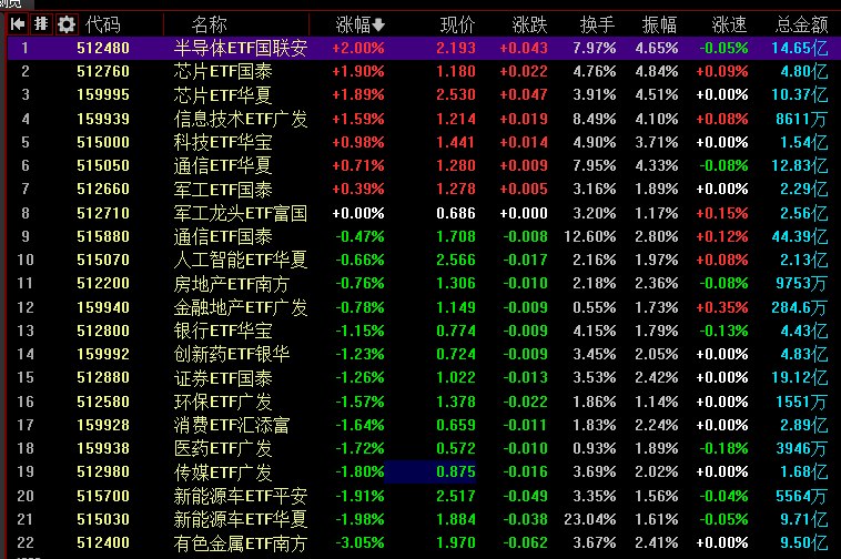 【 #沪指 缩量 #调整 跌0.64%，全市场下跌个股超4100只】1，整体走势：市场全天 #震荡 调整，三大指数集体下挫