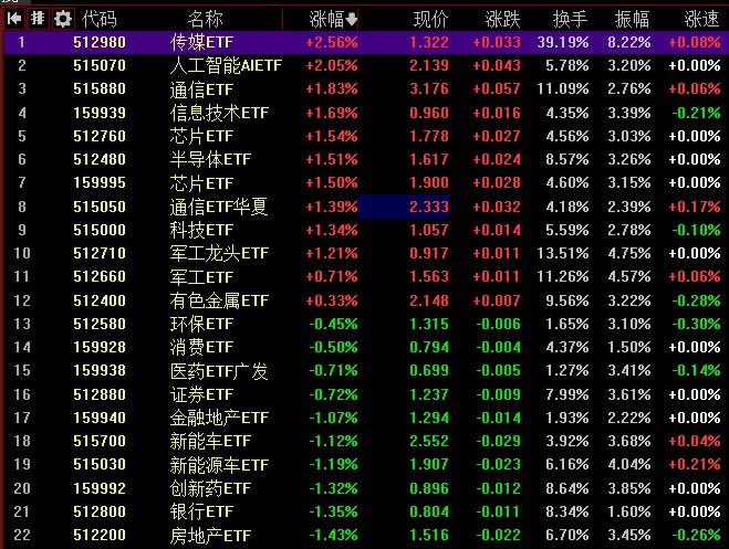 【 #沪指 冲高回落跌0.31%，全市场成交近4万亿】1，整体走势，市场全天冲高回落，三大指数涨跌互现