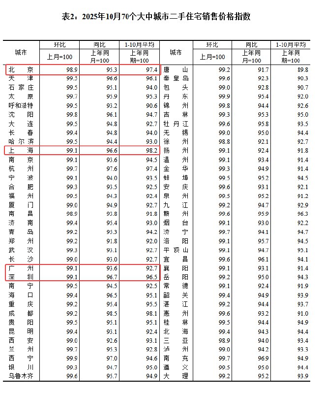 北京10月二手住宅价格环比-1.1%（前值-0.9%），同比-4.7%（前值-2.7%）