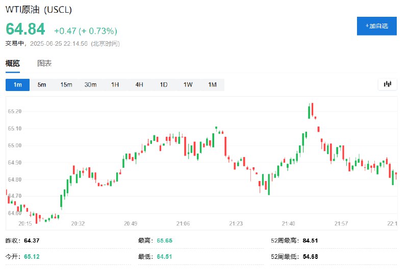 【 #美国  #原油 涨约1.5%， #特朗普 称：不会放弃对 #伊朗 极限施压，下周将与伊朗对话】WTI原油 #期货  #涨幅 短线从0.7%扩大至约1.5%，报65.34美元/桶