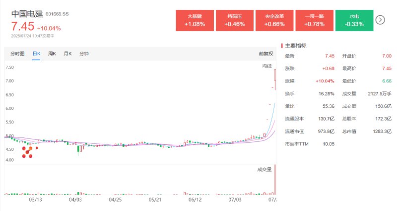 #中国 电建盘中涨停，创下4连板，股价创近2年新高，成交额超150亿元