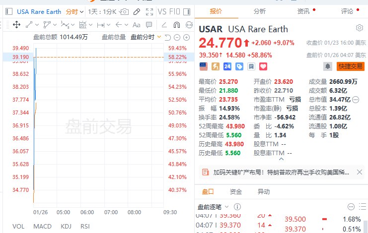 USA Rare Earth #美股 盘前涨超58%，报道称 #特朗普 政府计划向 #美国 稀土公司（USA Rare Earth）注资16亿美元，以加强关键矿产资源的供应保障