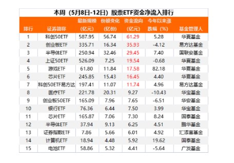【“越跌越买”！220亿资金抄底股票ETF】尽管 #A股 本周以来反复震荡，抄底资金仍然借道股票ETF源源不断地流入市场