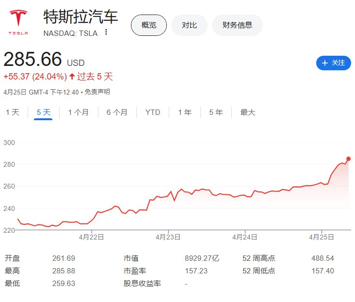 #特斯拉 日内 #涨幅 扩大至10%