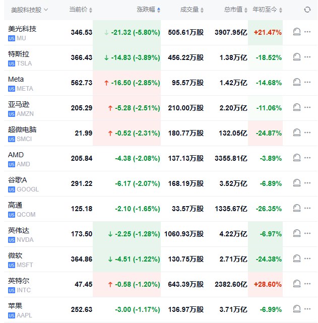 【 #美股 盘初大跌：纳指跌1.7%， #特斯拉 跌约4%，Blue Owl跌约6%】 #道指 跌1.1%， # #标普 500 指数跌1.2%