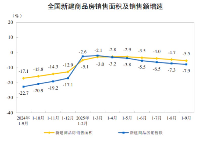 【国家统计局： 1-9月份，全国房地产开发投资67706亿元，同比下降13.9%】国家统计局：1-9月份，房地产开发企业房屋施工面积648580万平方米，同比下降9.4%