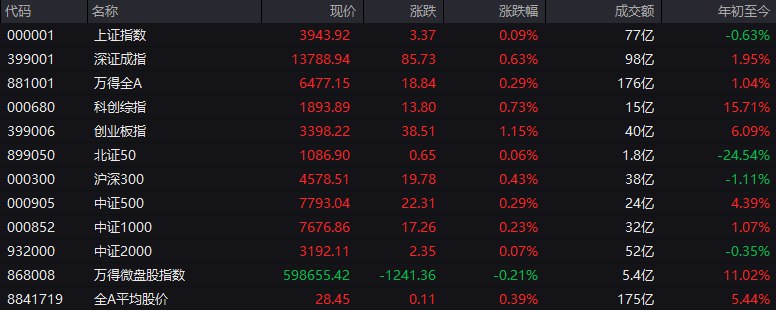 # #上证 指数 开盘报3943.92点，涨0.09%