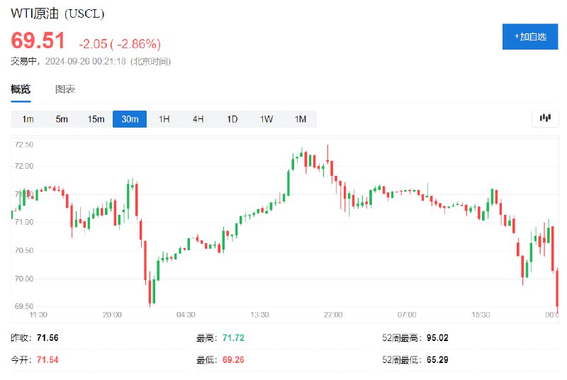 WTI #原油 日内 #跌幅 达3.0%，报69.37美元/桶，投资者对利比亚局势的担忧情绪降温