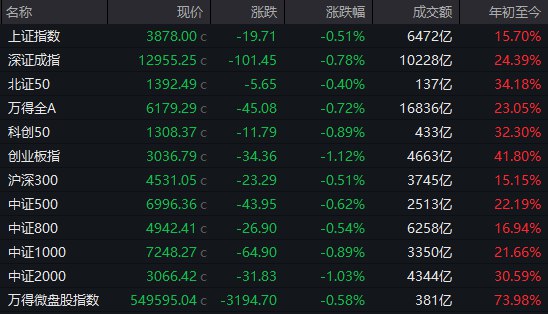 【 #A股 收盘： #创业板 指高开低走跌超1%，AI应用方向集体调整】1，整体行情：市场全天震荡调整，创业板指跌超1%