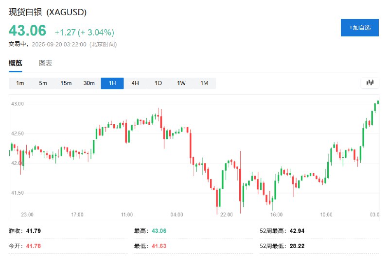 现货白银日内 #涨幅 达3.0%，报43.05美元/盎司