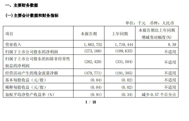 【三六零：2025年第一季度净亏损2.73亿元】三六零 #公告 ，2025年第一季度营收为18.64亿元，同比增长8.39%；净亏损2.73亿元，去年同期净亏损1.1亿元