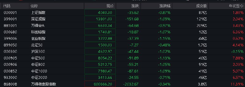 【 #A股 三大指数集体低开， #深成指 、 #创业板 指跌逾1%】 #上证 指数开盘报4040.30点，跌0.87%