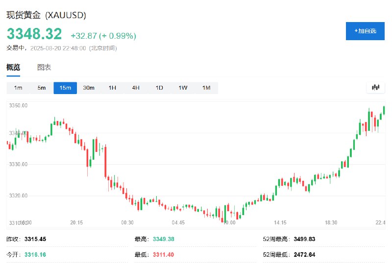 【金价涨1%，避险日元和瑞郎涨约0.5%，美债价格走高】现货 #黄金 日内 #涨幅 达1.0%，报3348.65美元/盎司，北京时间10:00以来持续走高