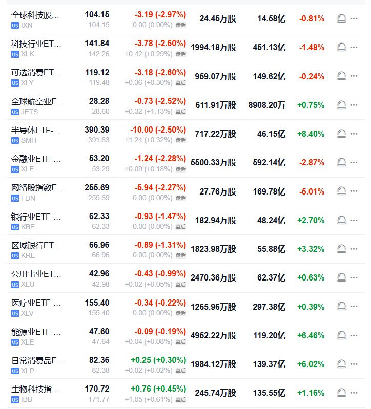 【全球科技股指数ETF收跌将近3%，领跌 #美股 行业ETF】周二（1月20日），全球科技股指数ETF收跌2.97%，科技行业ETF、可选消费ETF跌2.60%， #半导体 ETF跌2.50%，网络股指数ETF跌2.27%，银行业ETF跌1.47%，能源业ETF跌0.19%，生物科技指数ETF涨0.45%
