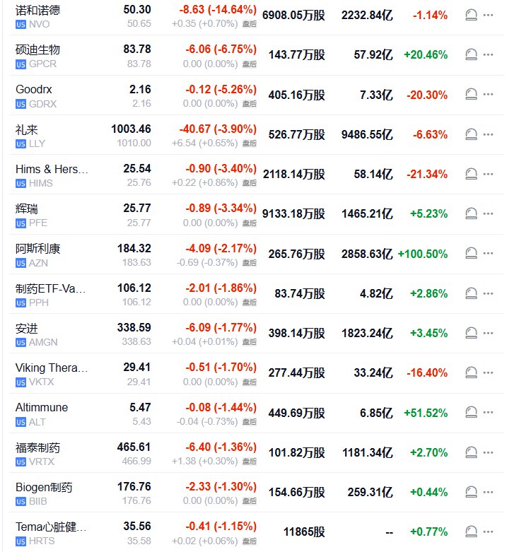 #美股 减肥药概念股周二哀鸿遍野，诺和诺德发布了最新业绩报告
