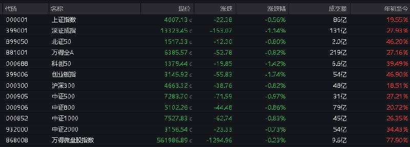 #上证 指数收报3990.49点，跌0.97%