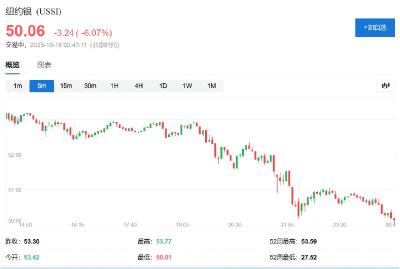COMEX白银 #期货 日内 #跌幅 达6.0%，报50.07美元/盎司