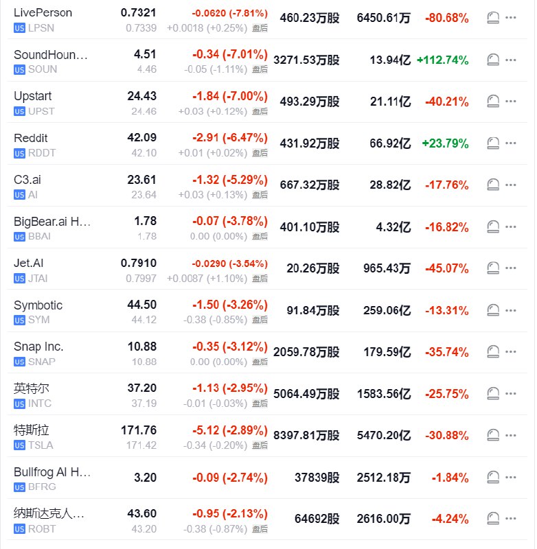 【 #美股 人工智能概念股普遍收跌，SoundHound跌超7%，英特尔跌超2.9%，Astera则涨超4%】LivePerson收跌7.81%，“英伟达概念股”SoundHound和Upstart至少跌7%，Reddit跌约6.5%，C3.ai跌约5.3%，BigBear.ai、Jet.AI、Symbotic、Snap至多跌3.78%，英特尔跌2.95%， #特斯拉 跌2.89%，Bullfrog AI跌超2.7%， #百度 ADR跌1.83%，Palantir跌超1.7%，思科跌1.6%，Adobe跌约1.1%，Salesforce和Guardforce AI跌约0.9%，戴尔科技和 #谷歌 A跌约0.3%， #亚马逊 、CrowdStrike、Meta则至多收涨0.57%，英伟达涨1.97%， #阿里 巴巴ADR涨2.19%，Astera涨4.3%，“ #比特币 持仓大户”微策投资MSTR涨8.67%