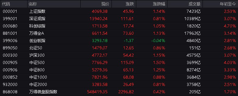 #上证 指数早盘收报4069.38点，涨1.14%