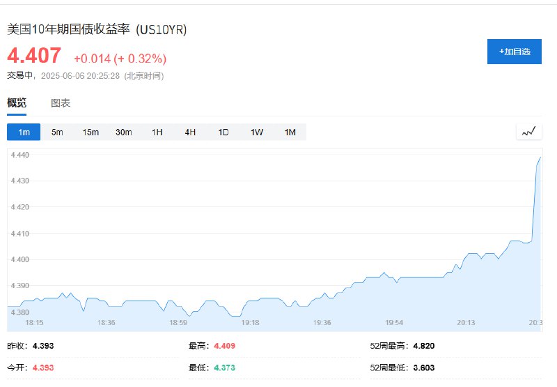 【 #美国 5月非农就业报告公布后，美元指数短线拉升，现货黄金短线走低约5美元】美元指数短线拉升约10点，现报99.15